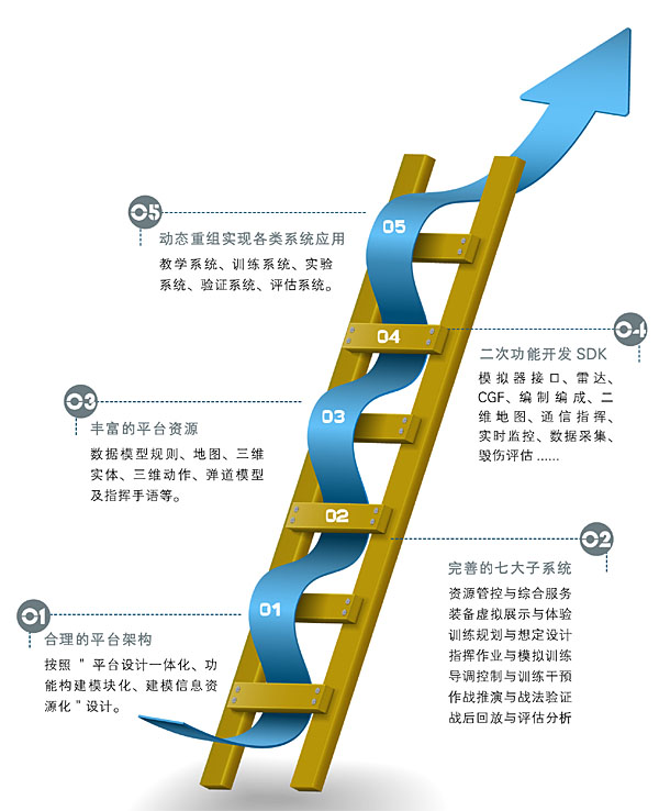 虚拟军事仿真平台,VMS平台