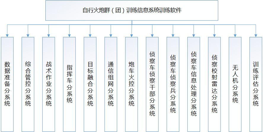 为陆军炮兵某学院成功研发《自行火炮群(团)训练信息系统》