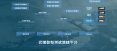 武器装备测试基础平台